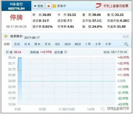 共享單車第一股永安行今日上市 開盤一字漲停