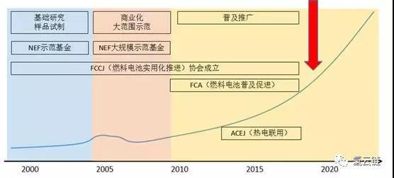氫能源共享自行車即將面世燃料電池產業是否迎來新發展